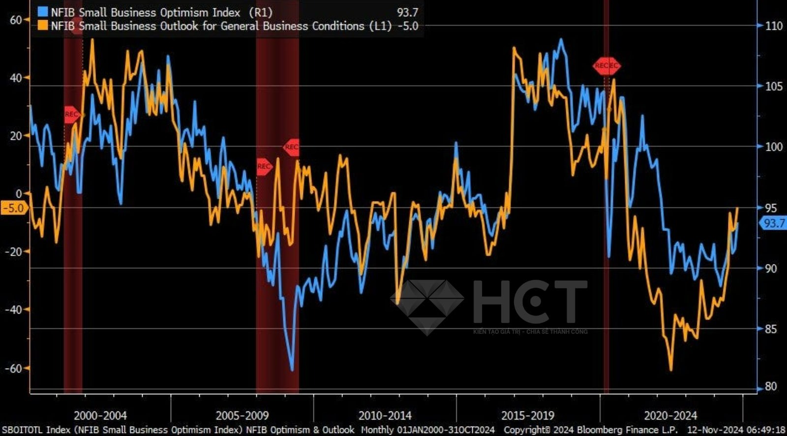 Chỉ số lạc quan doanh nghiệp nhỏ tăng