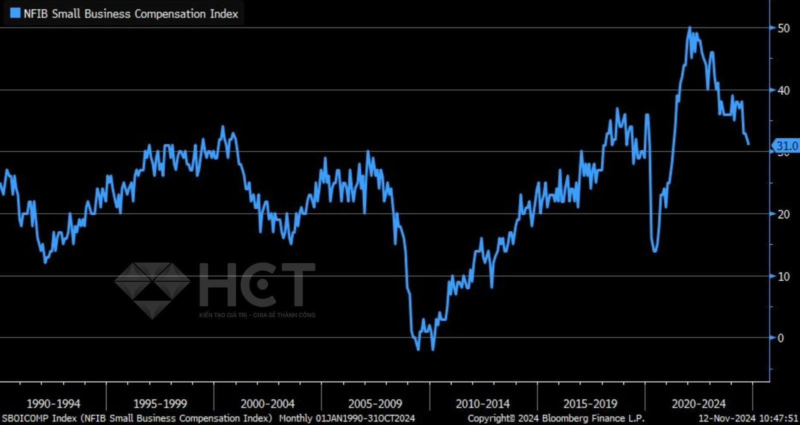 Thu nhập của các doanh nghiệp nhỏ chậm lại