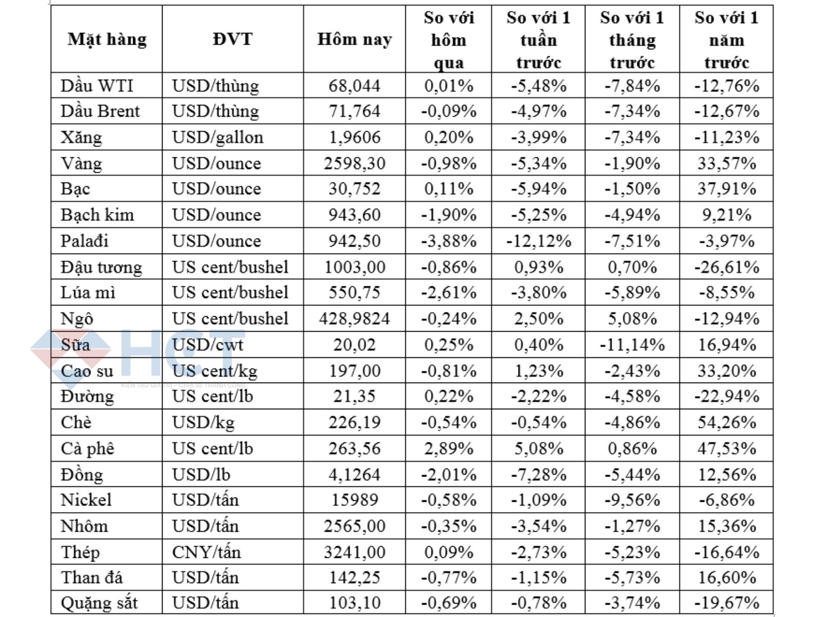 Bảng giá hàng hóa ngày 13/11