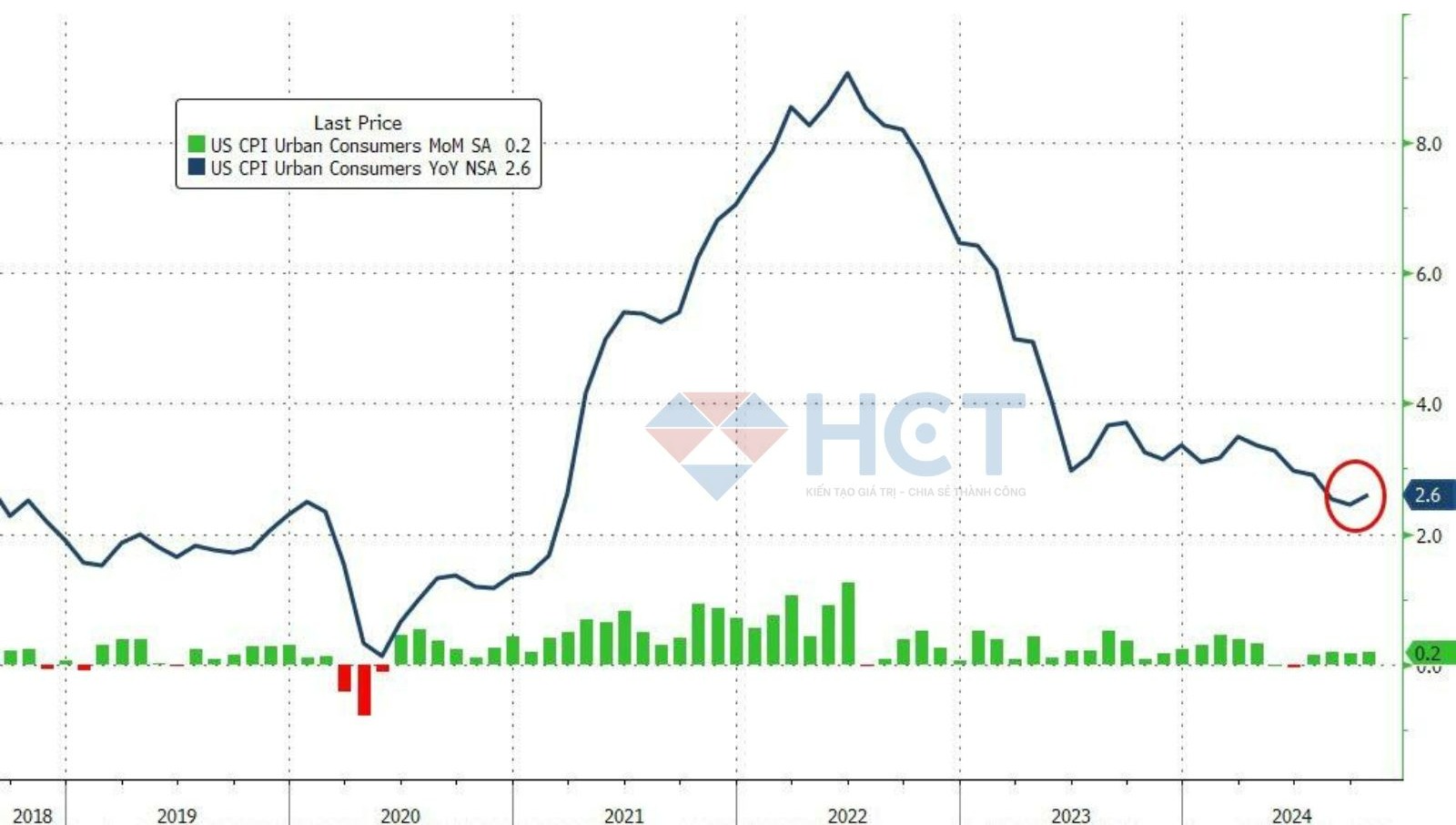 CPI bằng với dự báo