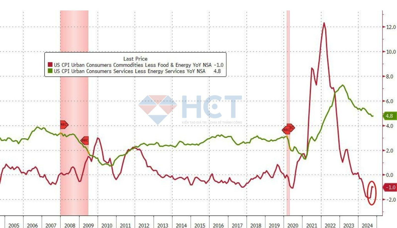 Lạm phát đầu dịch vụ tăng theo năm