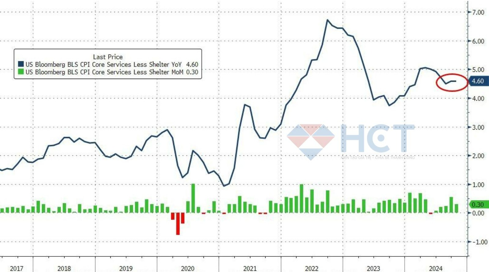 CPI siêu cốt lõi vẫn ở mức cao