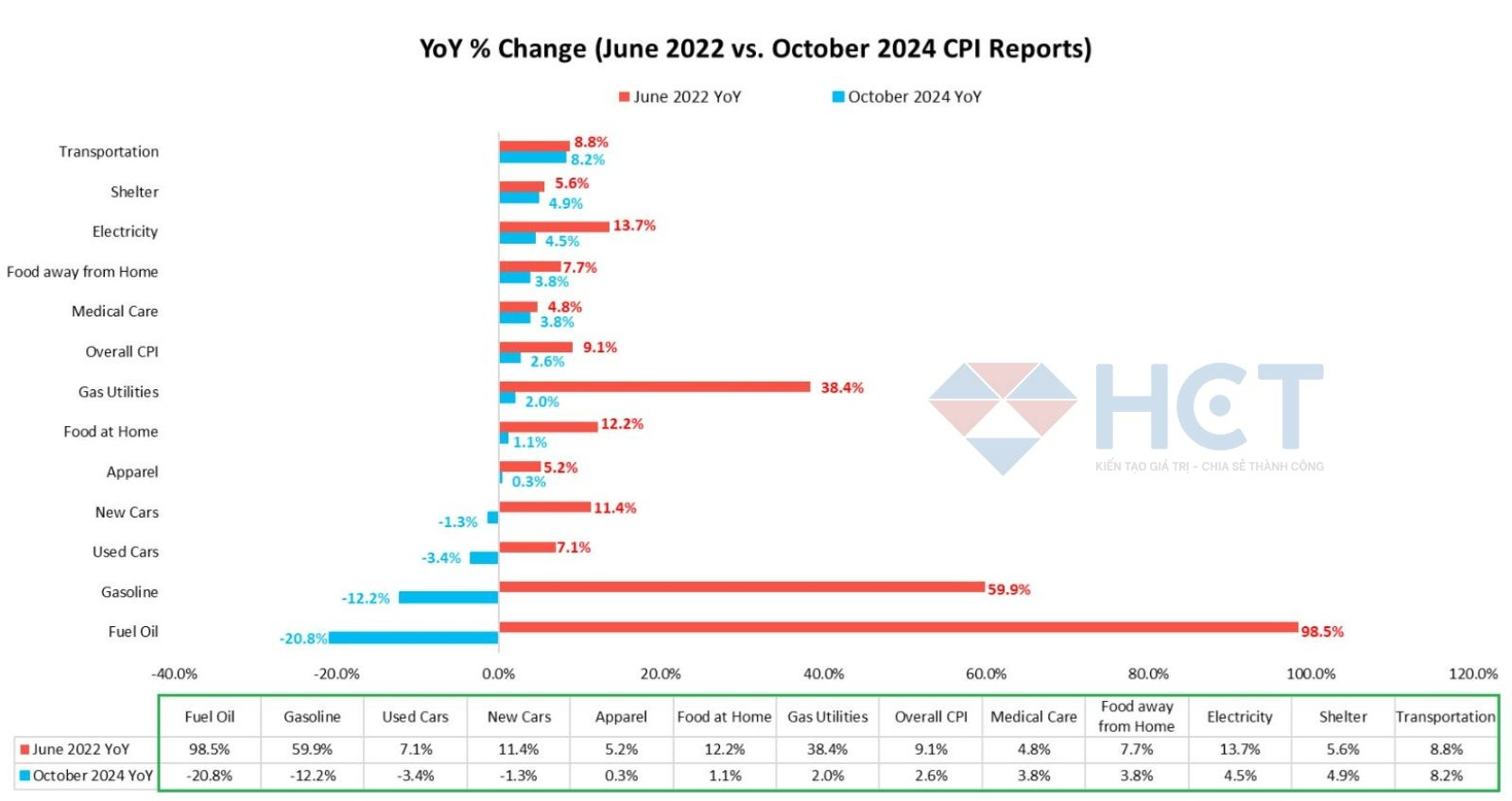 Thay đổi của các nhóm hàng trong rổ CPI 