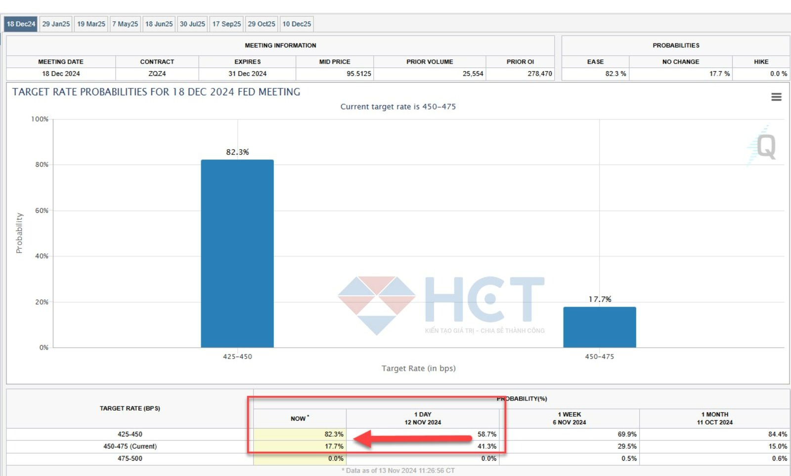Thị trường tin vào khả năng Fed cắt lãi suất trong tháng 12