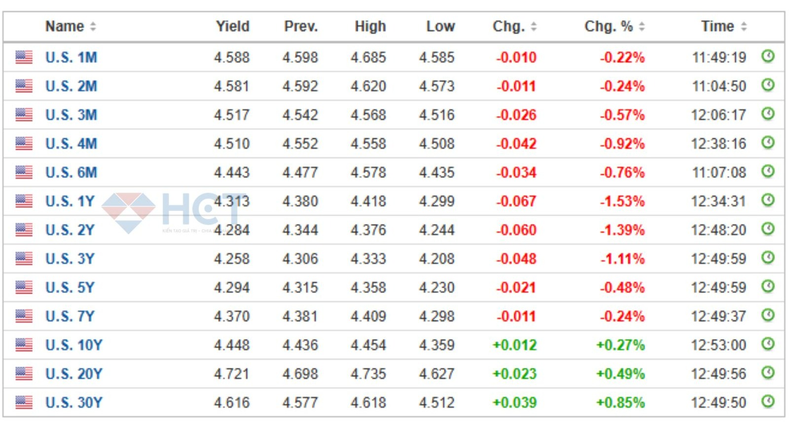 Lợi tức trái phiếu dài hạn tăng