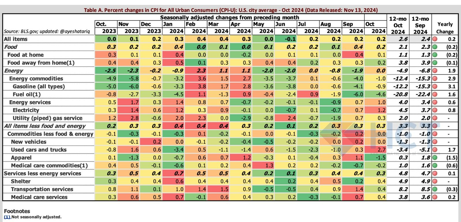 Thay đổi các nhóm hàng tính theo tháng