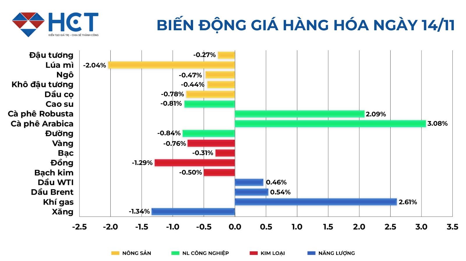 Biến động giá hàng hóa 14/11