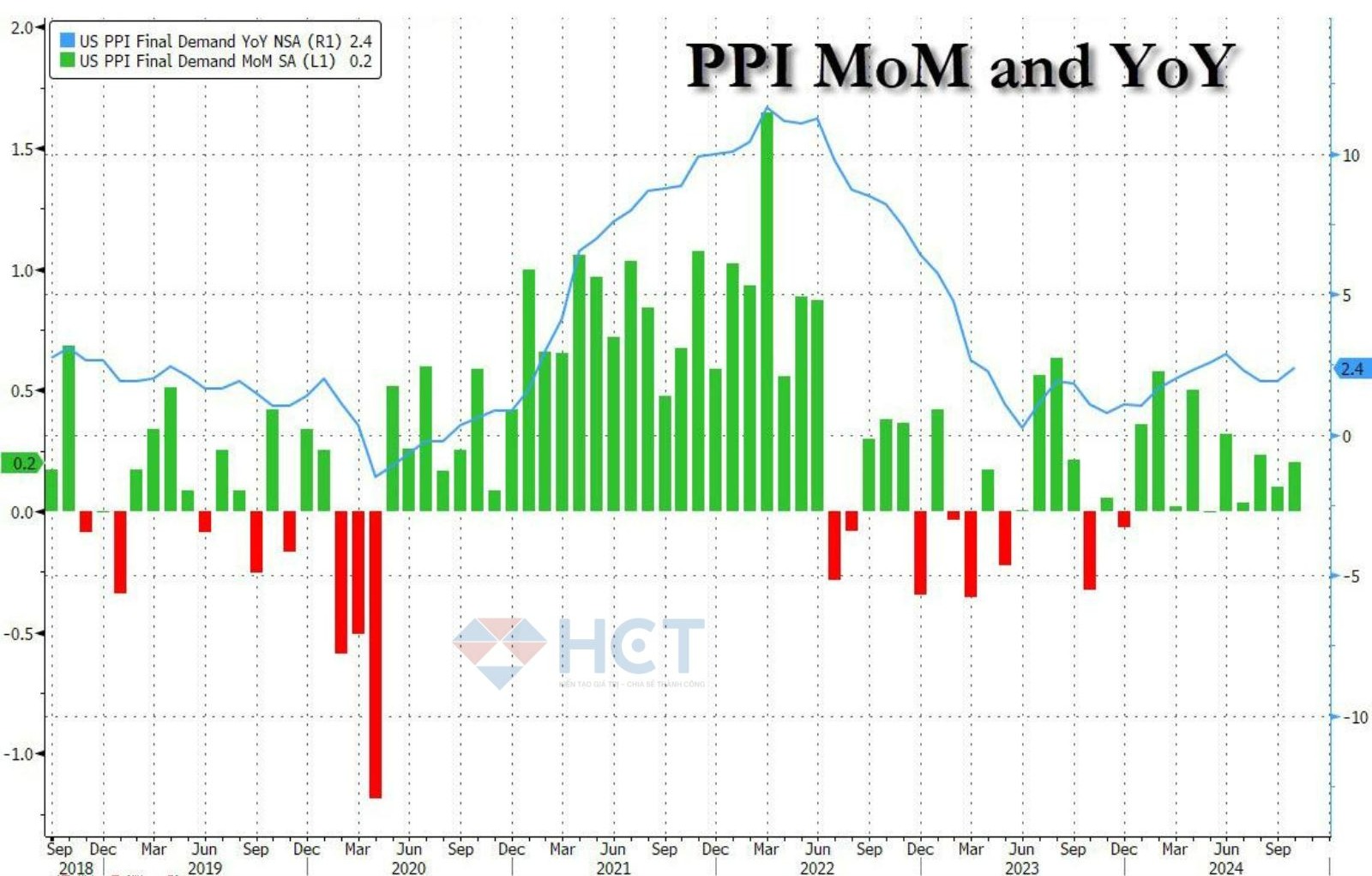 Lạm phát đầu bán buôn bất ngờ nóng hơn dự báo