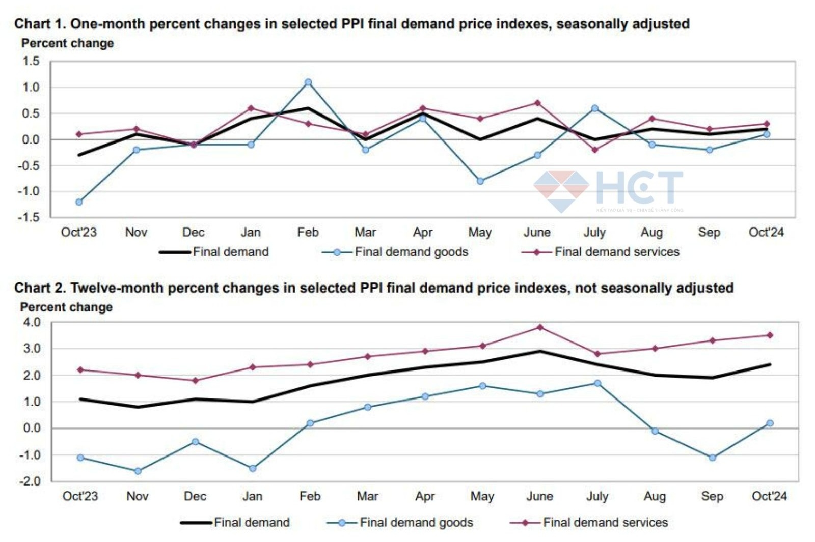 Giảm phát đầu hàng hóa biến mất