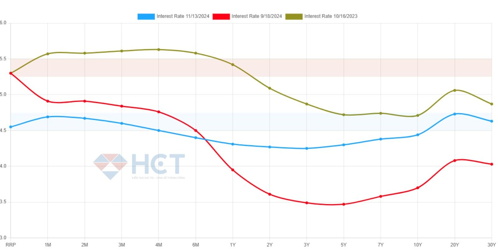 Lợi tức trái phiếu tăng sau khi Fed cắt lãi suất
