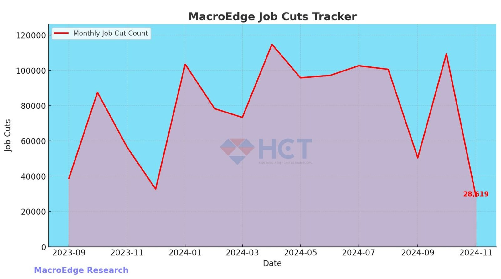 Số lượng việc làm bị cắt giảm tại Mỹ