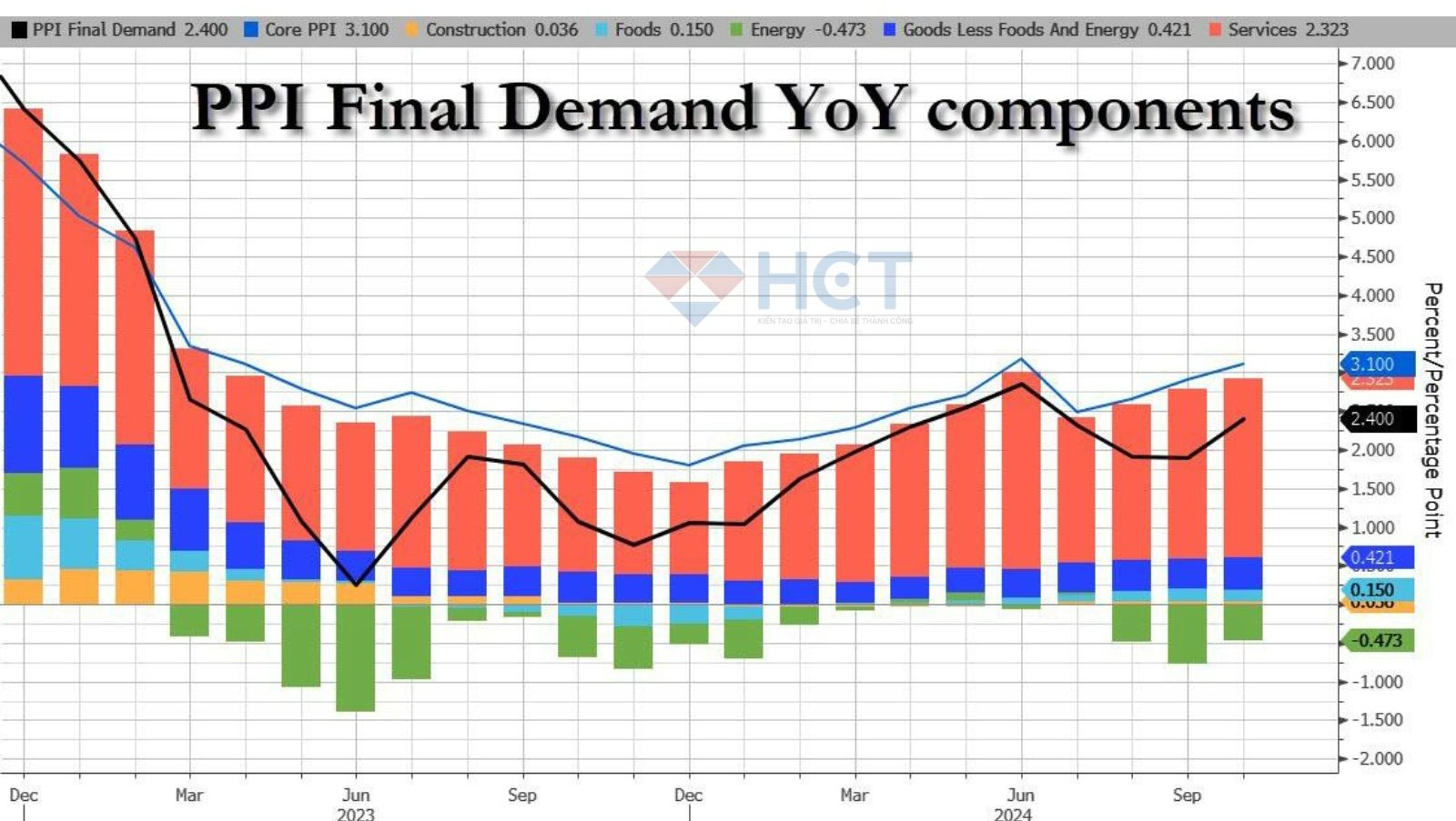 Dịch vụ cốt lõi tiếp tục tăng
