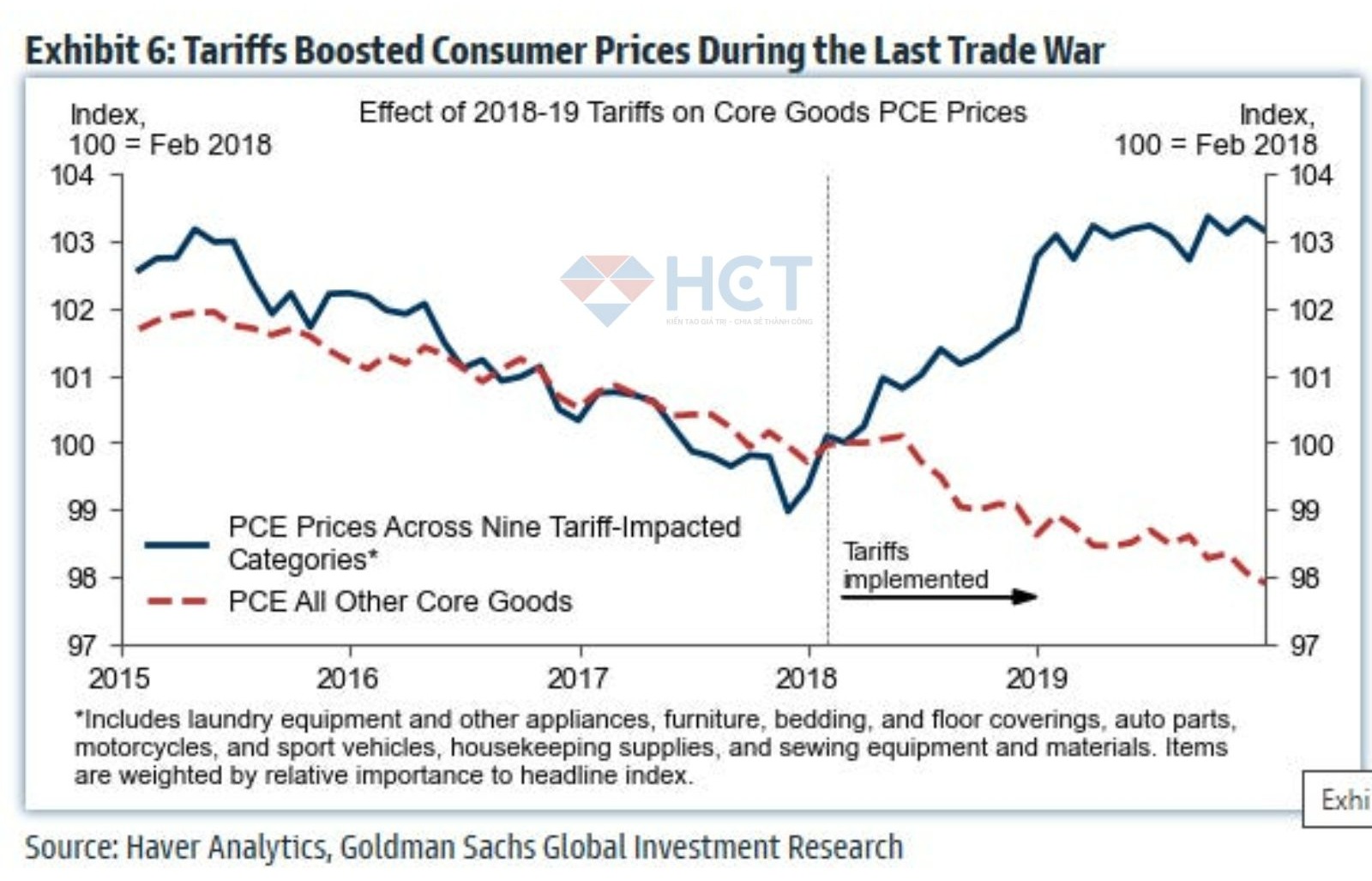 Ảnh hưởng của thuế nhập khẩu lên PCE năm 2018
