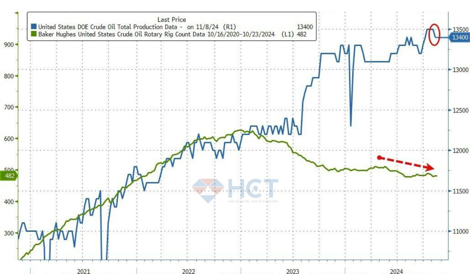 Sản lượng dầu thô Mỹ giảm nhẹ từ đỉnh