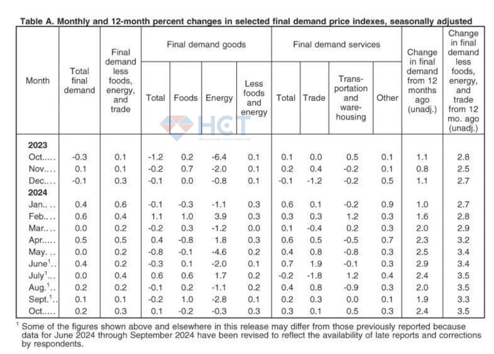 Chỉ số PPI theo nhóm ngành