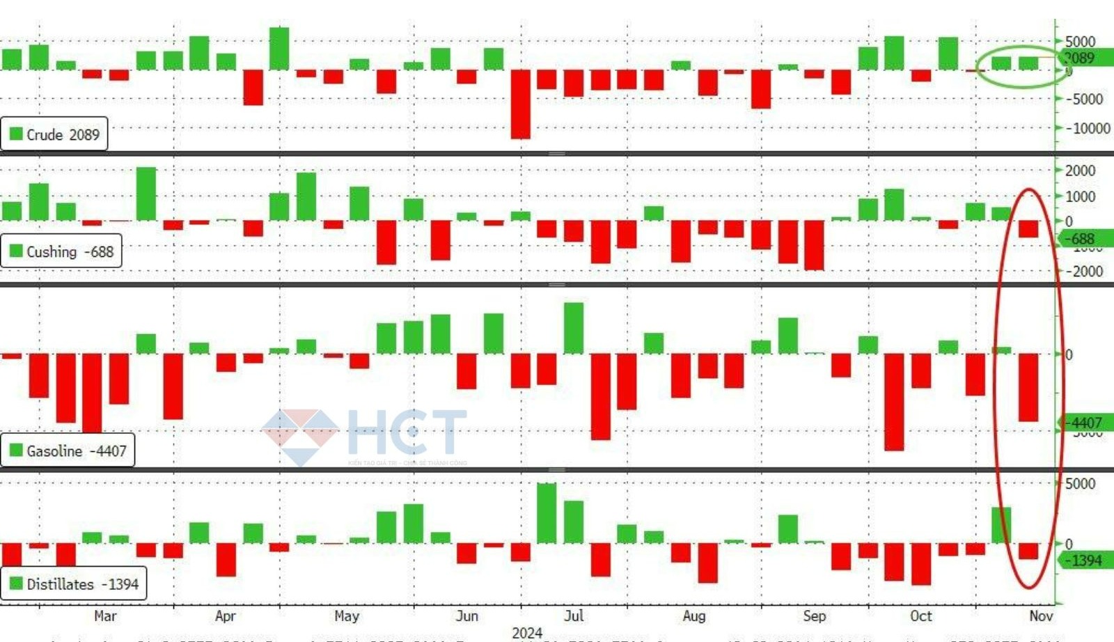 Nhu cầu xăng dầu tiếp tục giảm