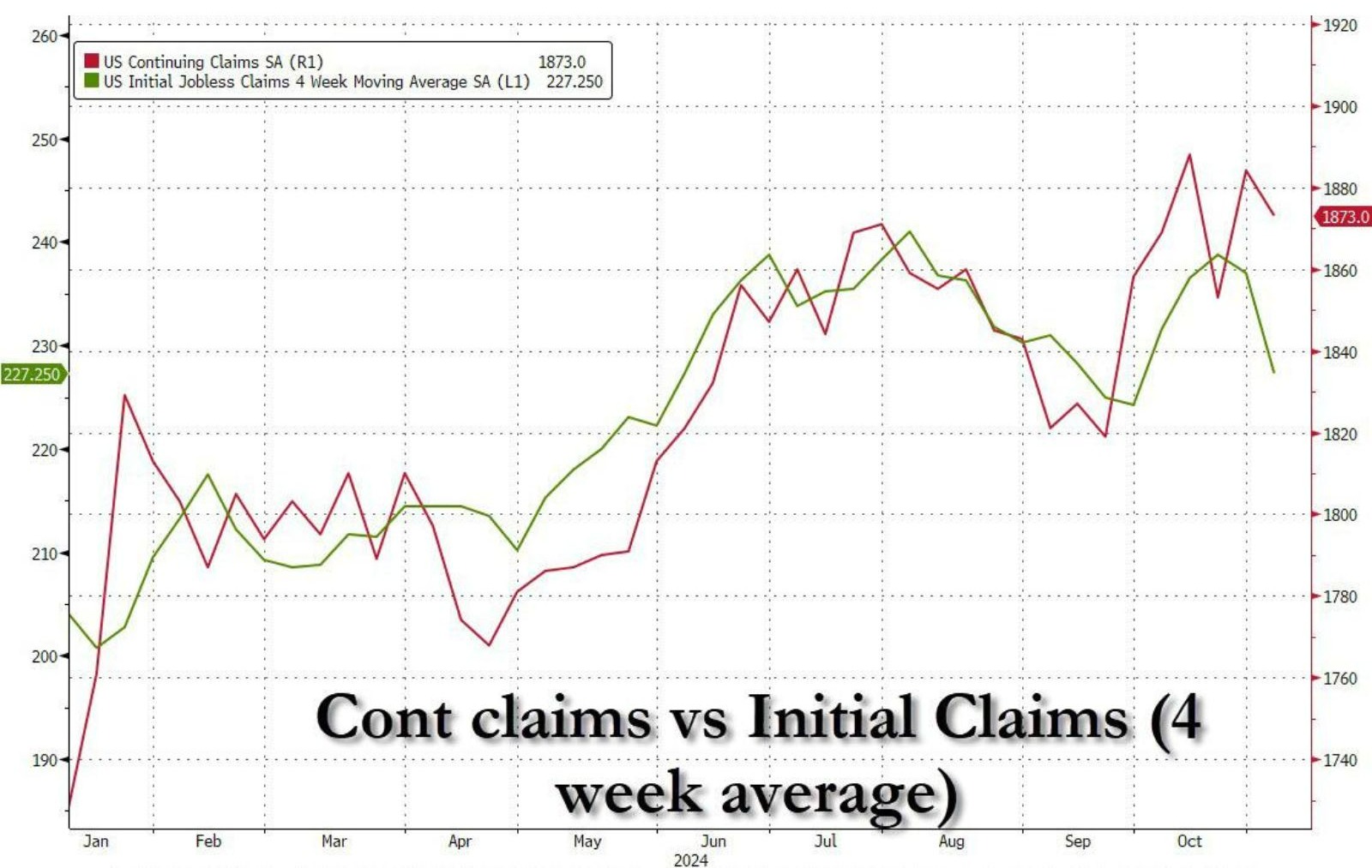 Số người tiếp tục nhận trợ cấp giảm mạnh