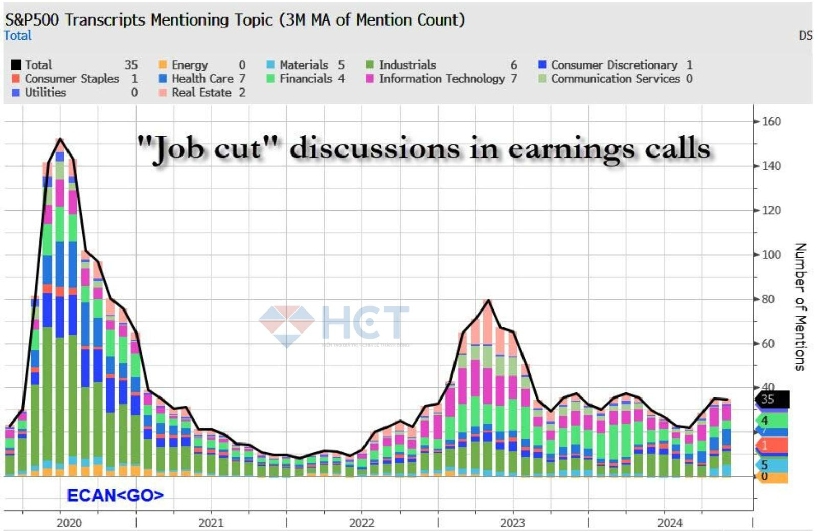 Cắt giảm việc làm vẫn được nhắc đến nhiều trong các báo cáo tài chính