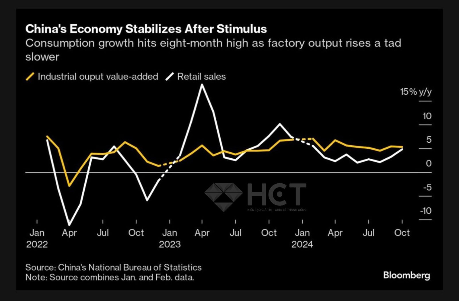 Sản lượng công nghiệp của Trung Quốc tăng 5.3%