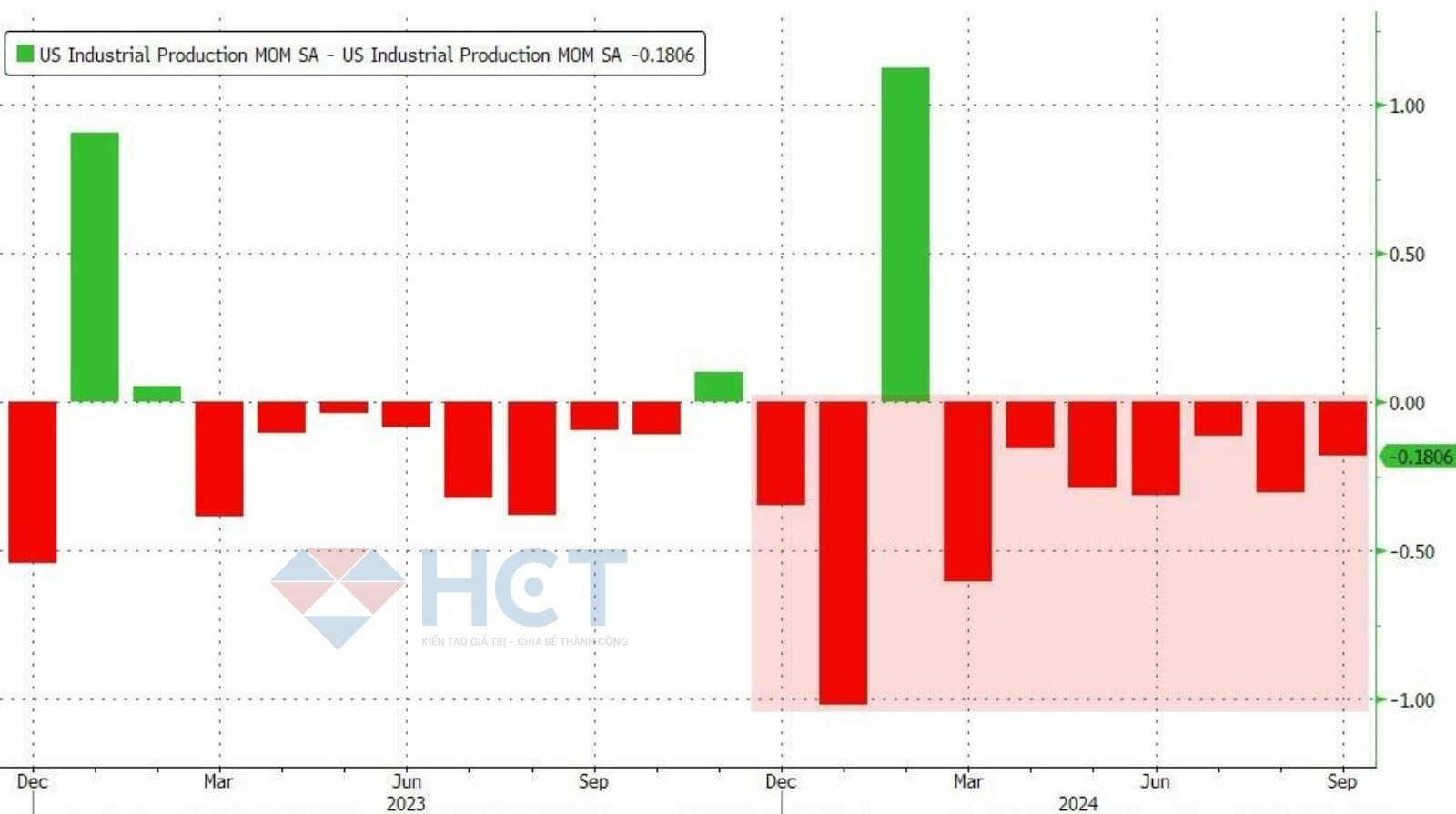 Sản lượng công nghiệp sửa đổi