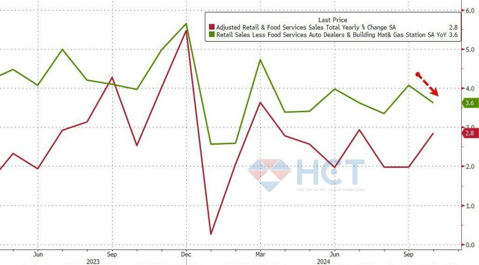 Dữ liệu bán lẻ cốt lõi