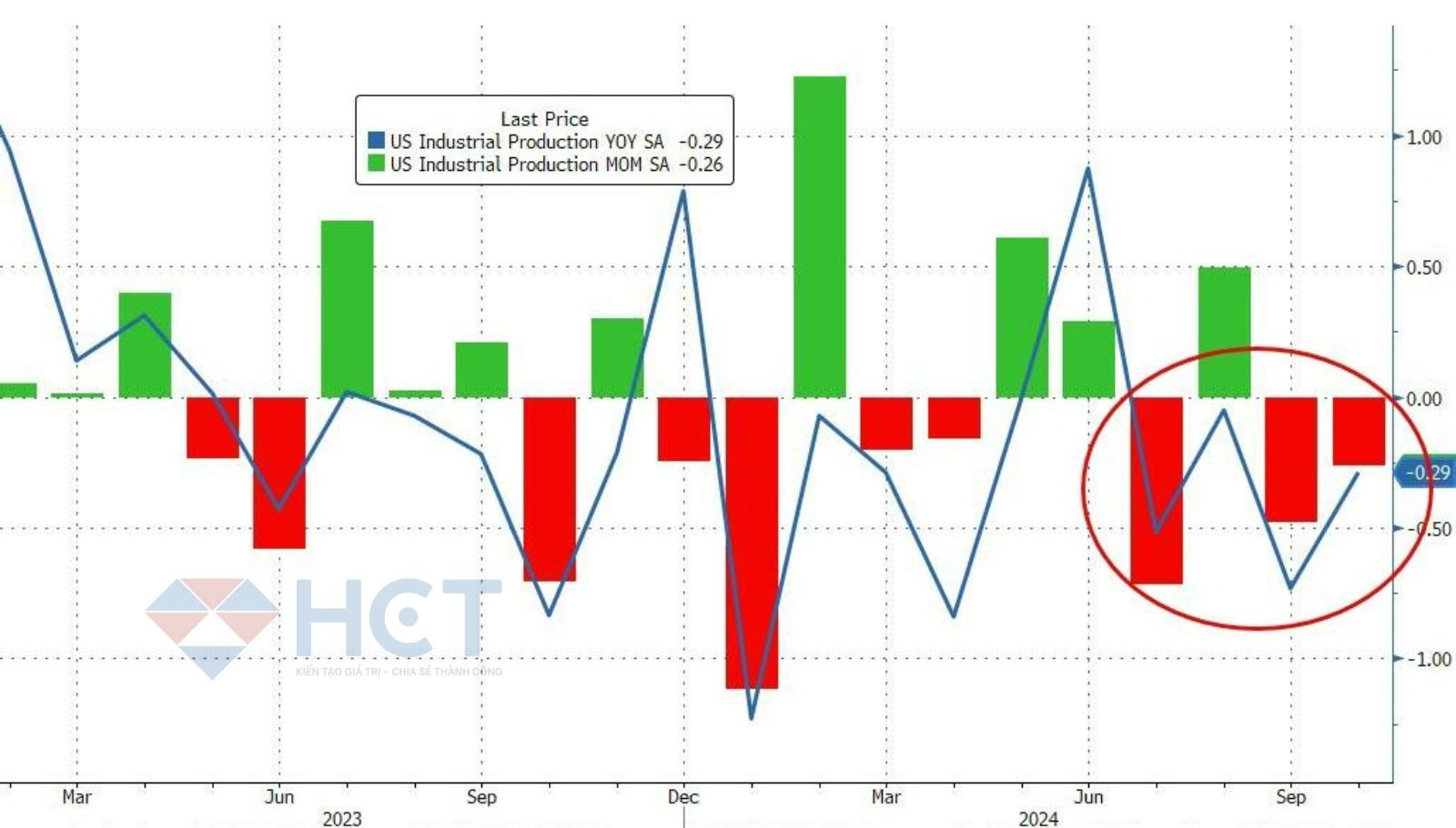 Sản lượng công nghiệp tháng 10