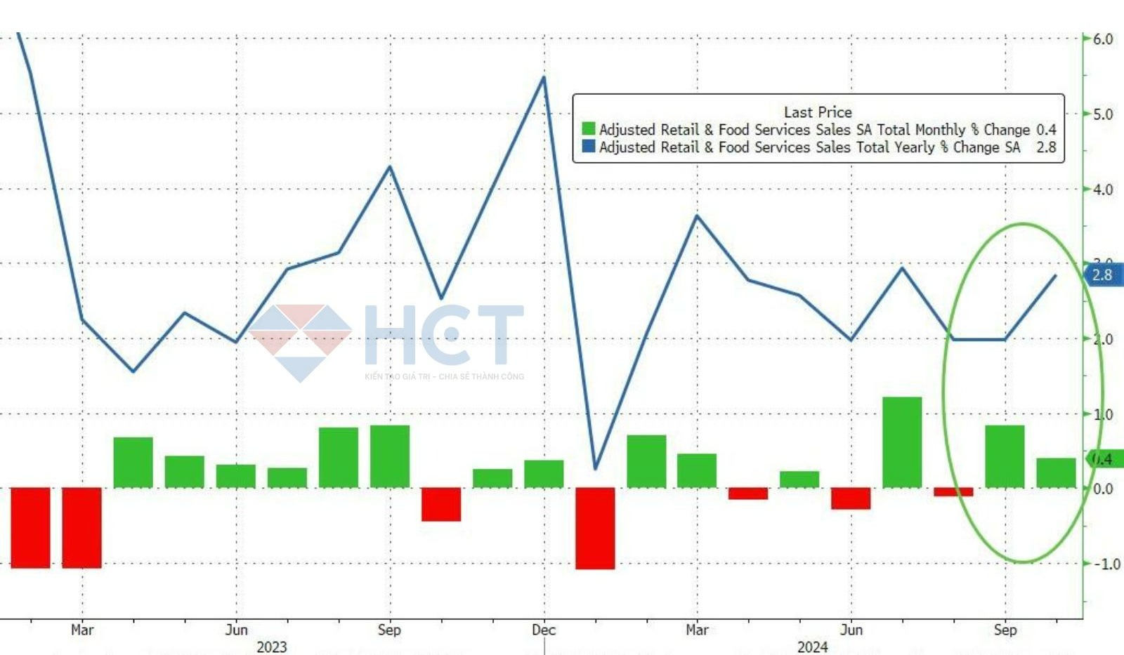 Doanh số bán lẻ tổng hợp của Mỹ