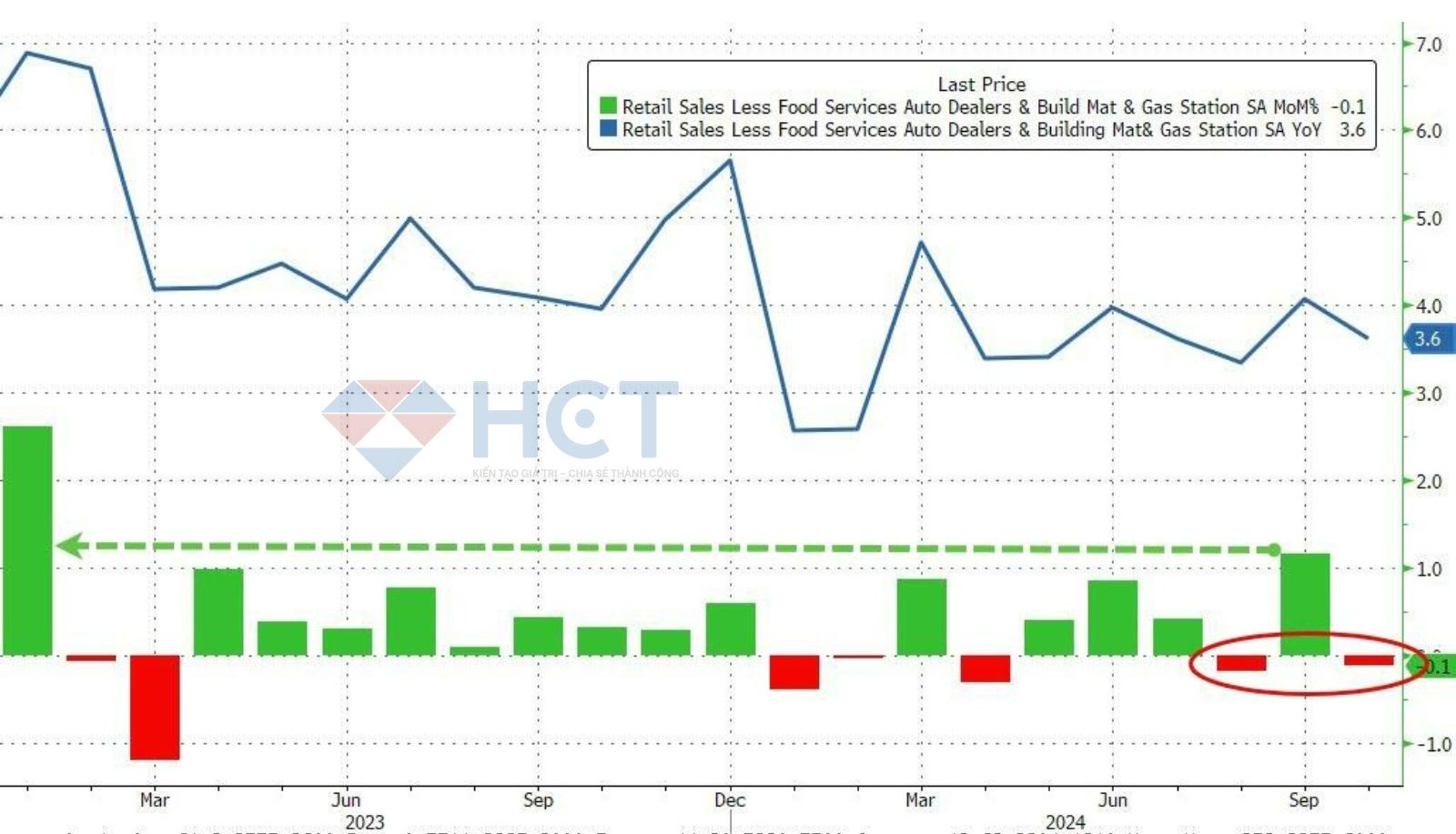Doanh số bán lẻ trừ thức ăn và xe hơi