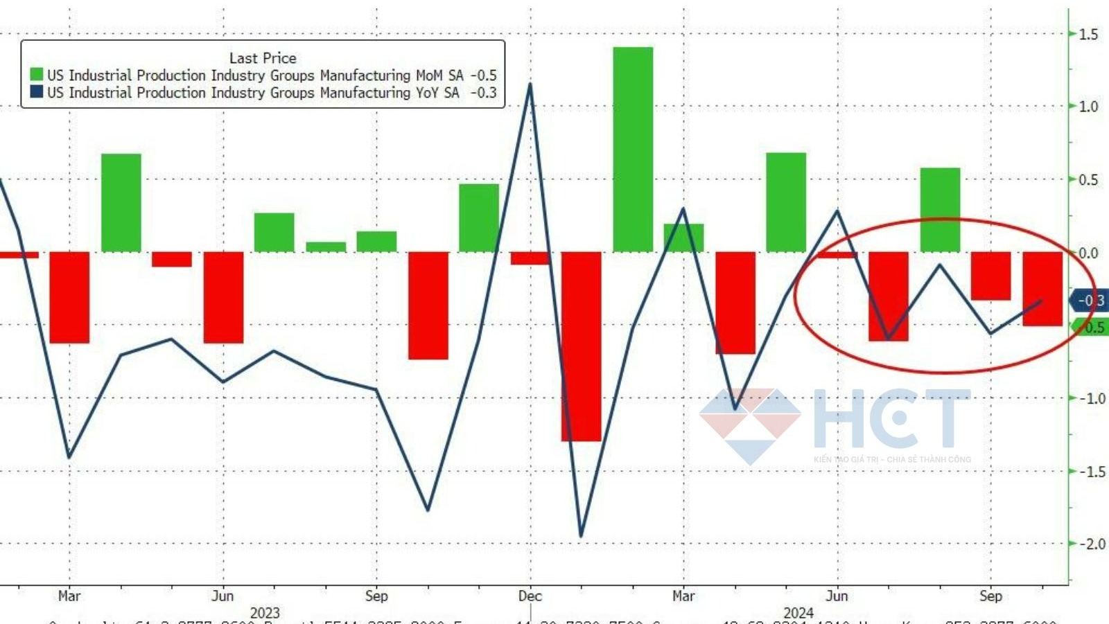 Hoạt động sản xuất tại Mỹ chậm lại