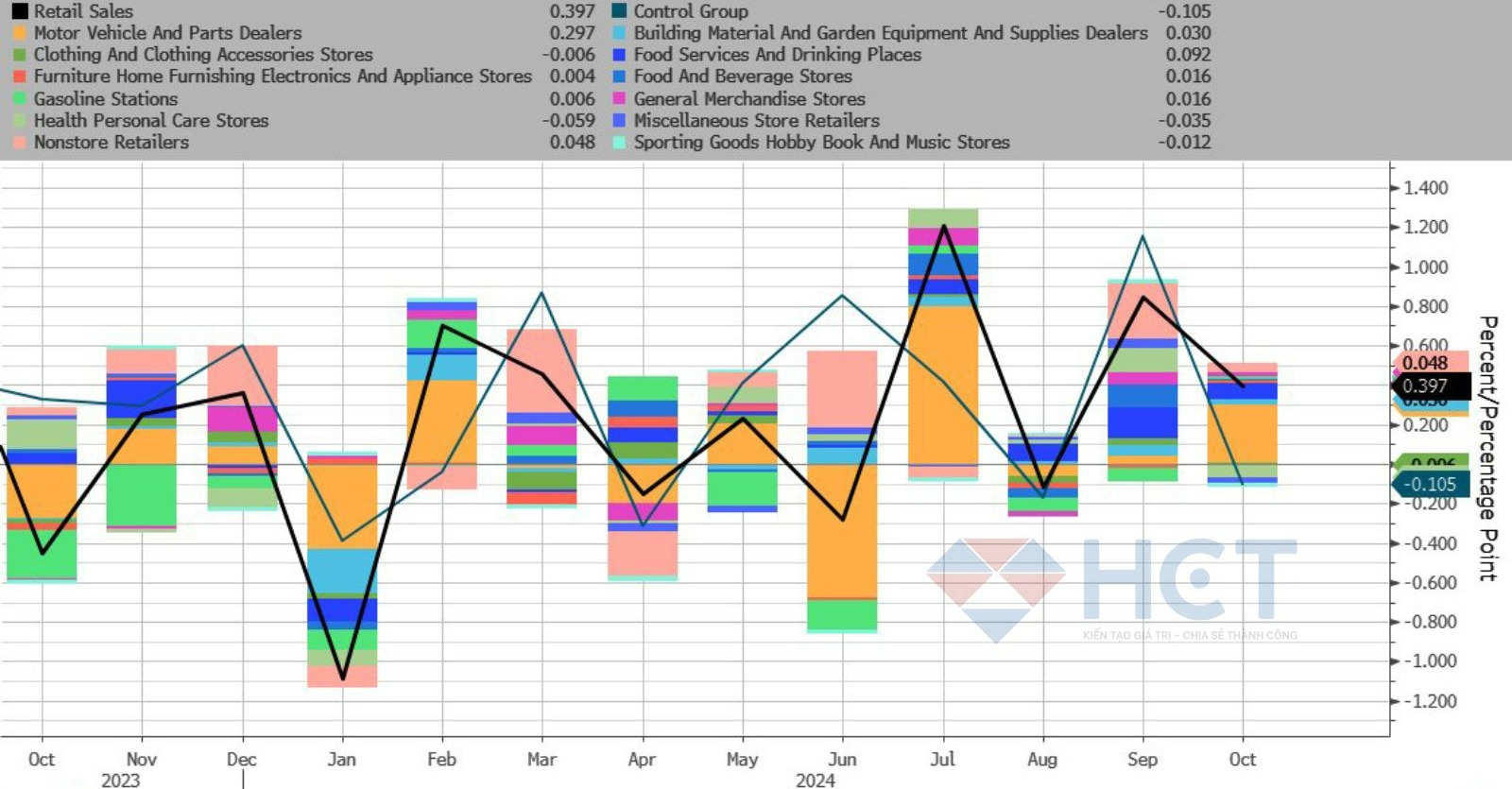 Xe và đồ ăn là nhóm hàng hóa được chi tiêu nhiều nhất trong tháng 10
