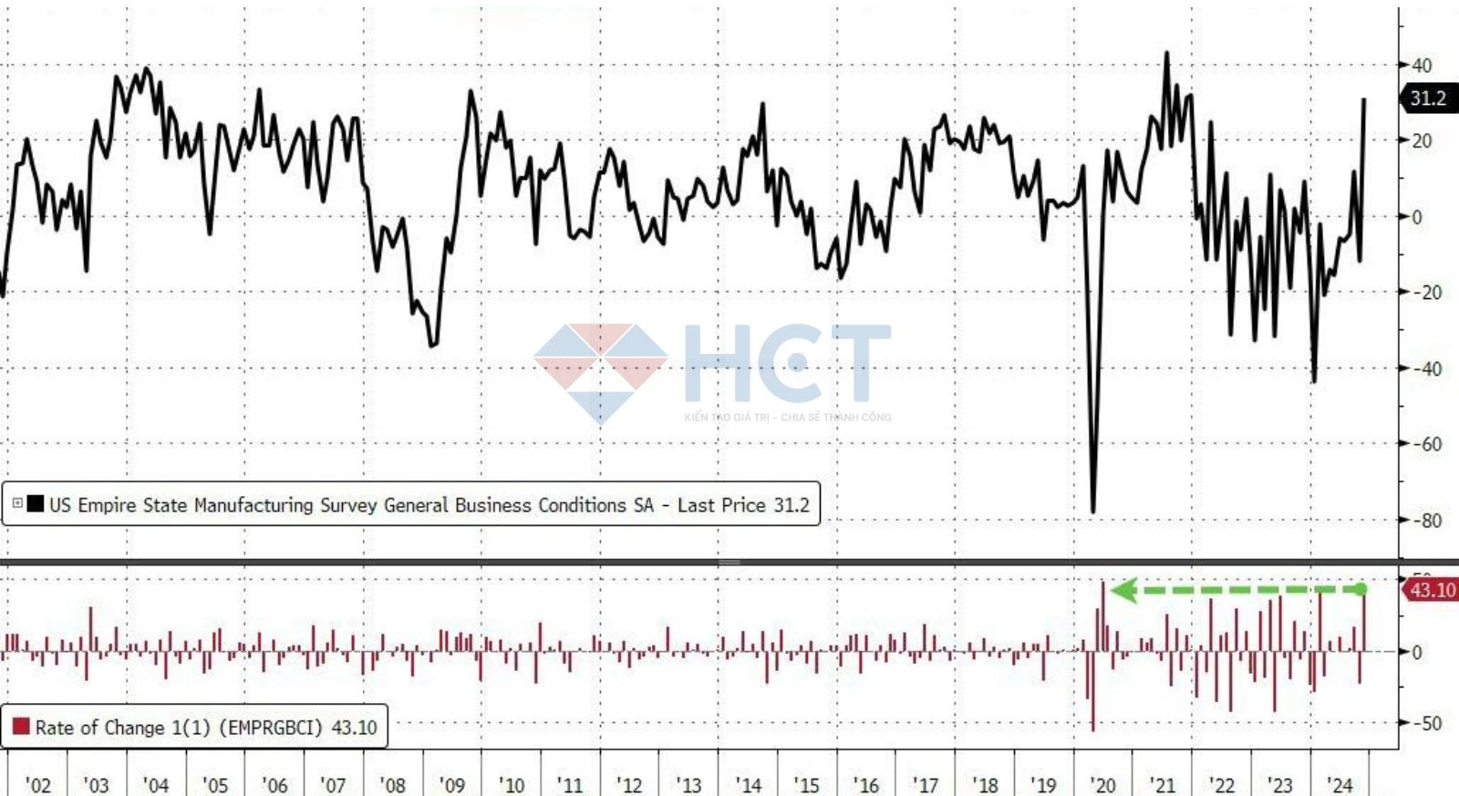 Kết quả khảo sát tháng 10 cao thứ hai trong lịch sử