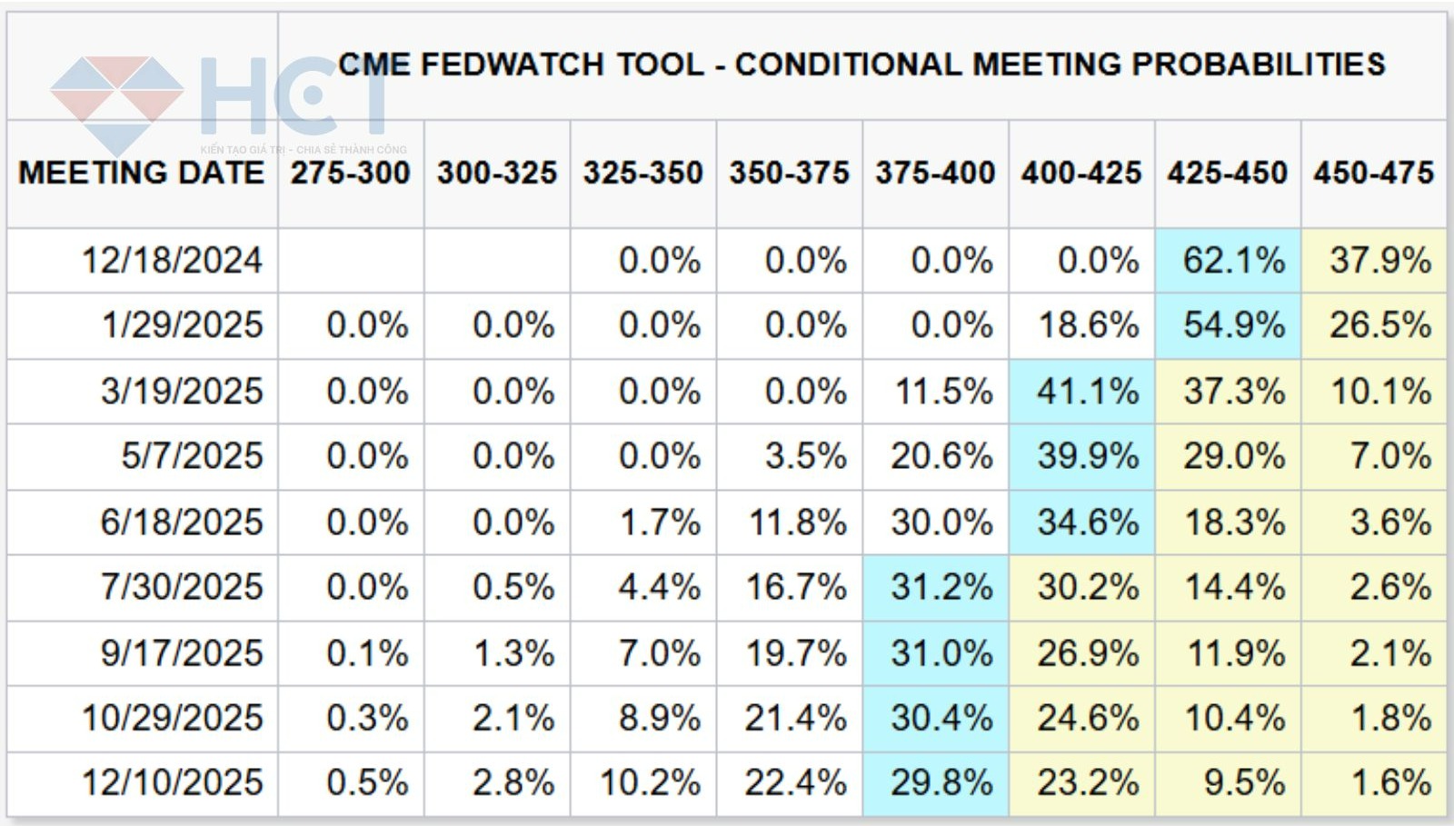 FED có thể sẽ không cắt lãi suất vào tháng 12