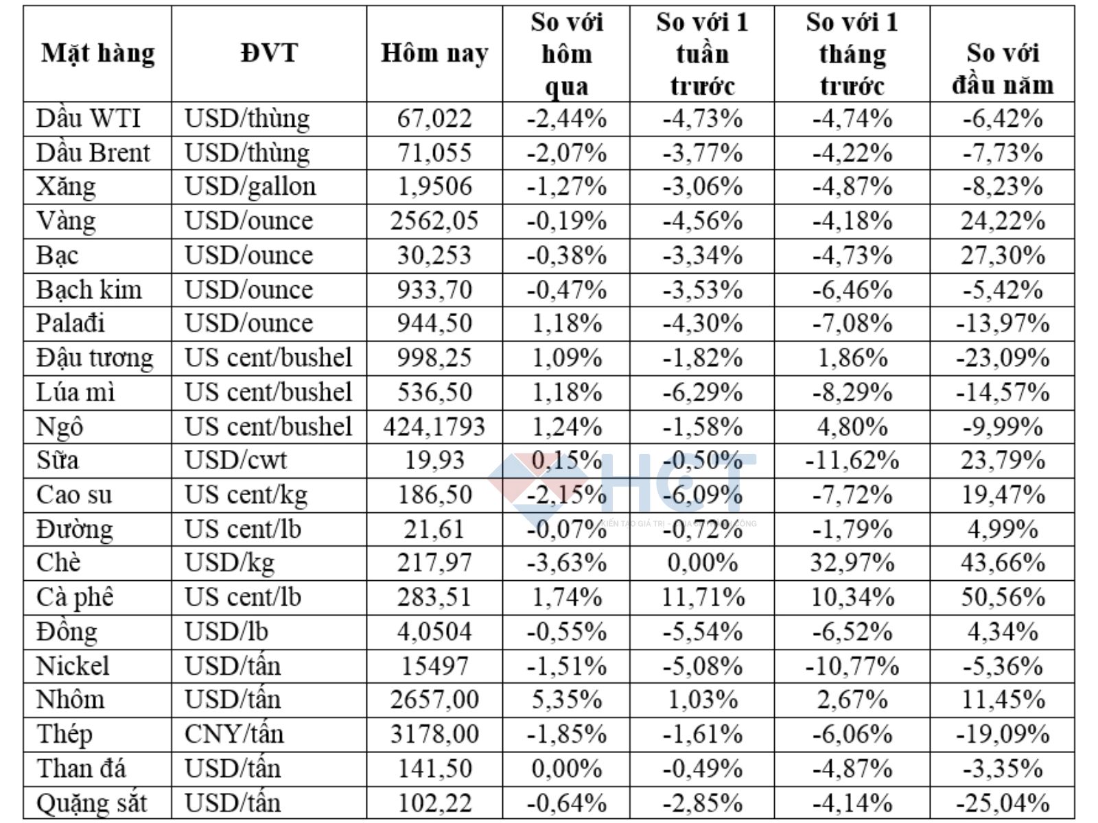 Biến động giá hàng hóa 16/11