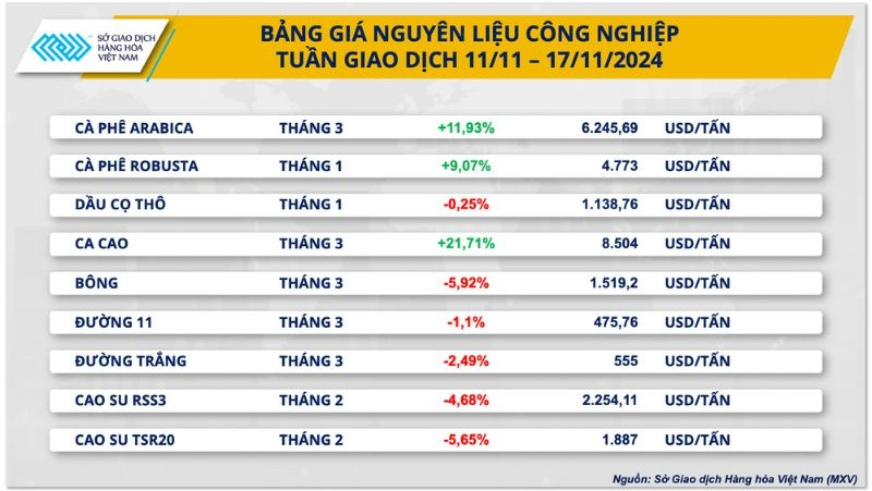 Bảng giá nguyên liệu công nghiệp tuần 11/11