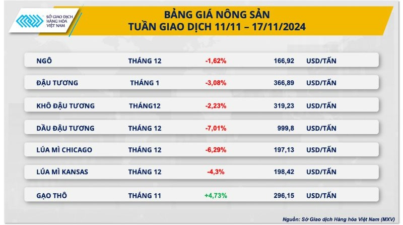 Bảng giá nông sản tuần 11/11