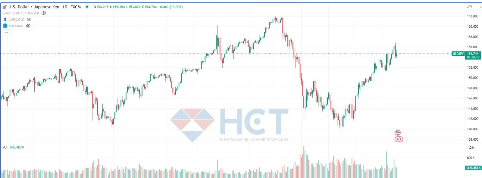 JPY gãy trước USD trước khi quay đầu tăng trở lại