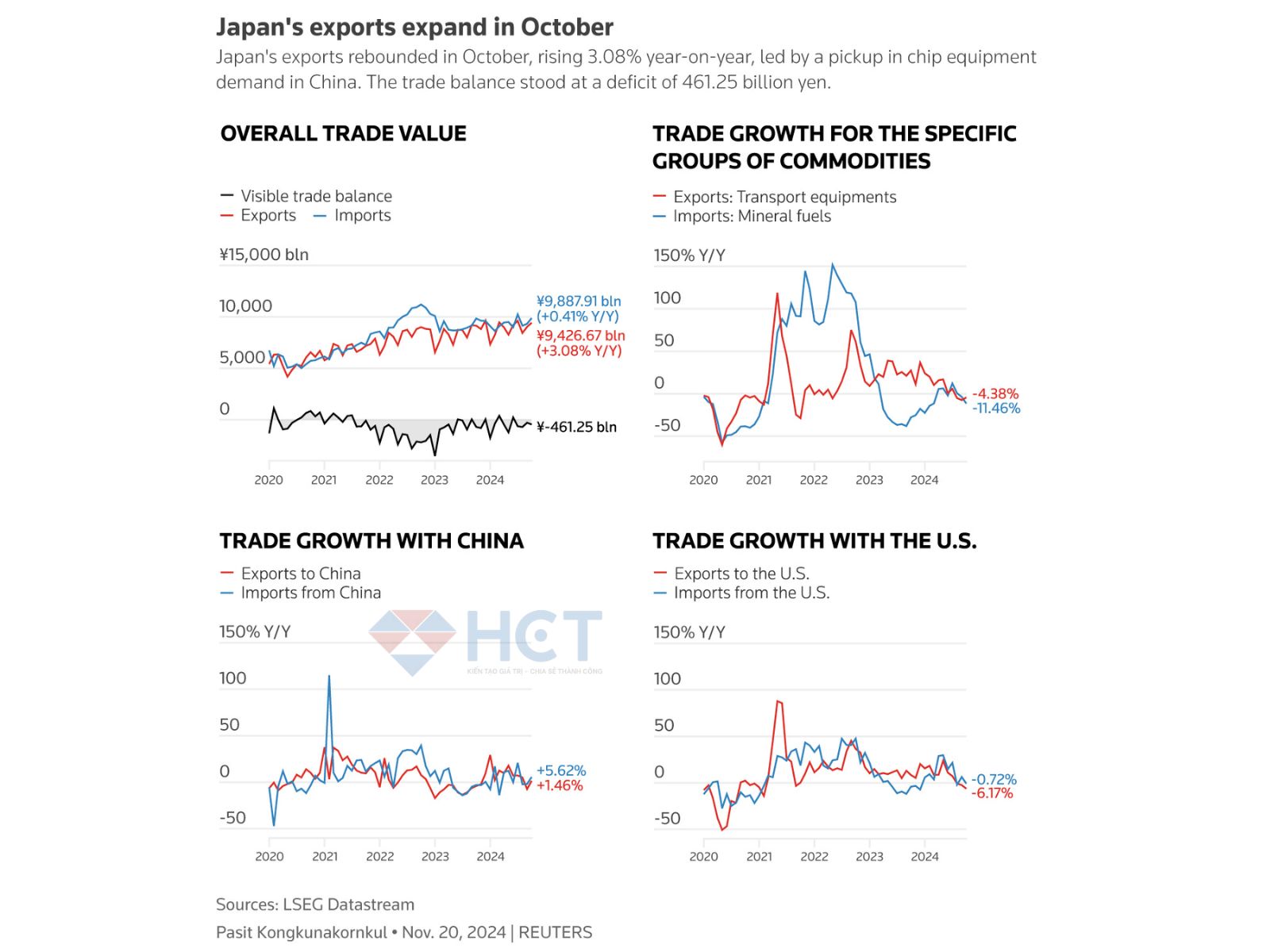 Xuất khẩu Nhật Bản tăng mạnh