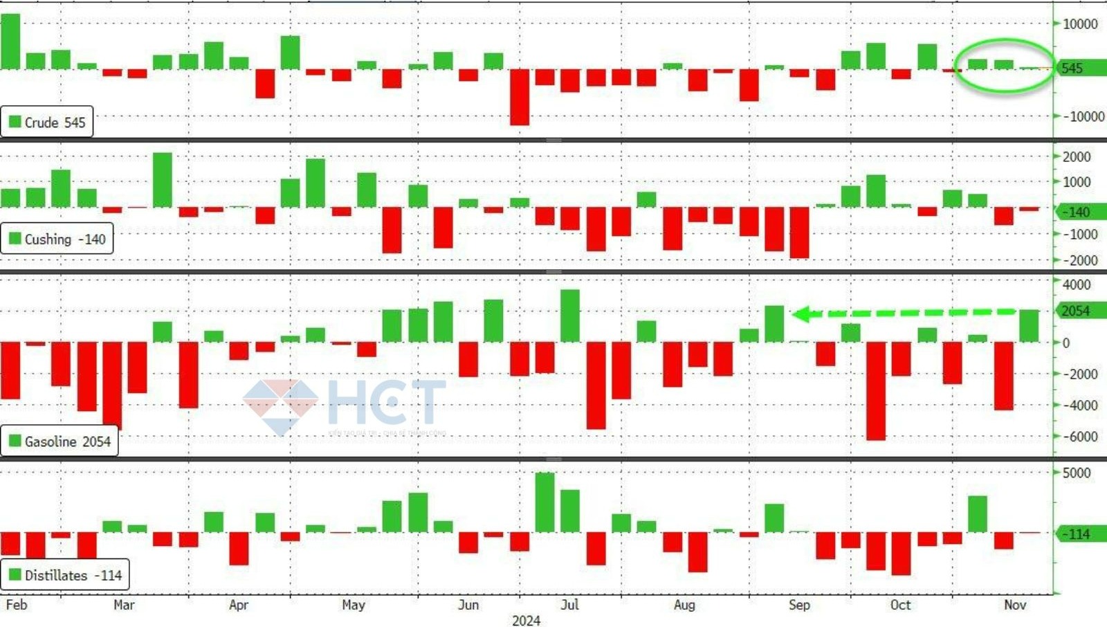 Nhu cầu xăng dầu tiếp tục giảm mạnh