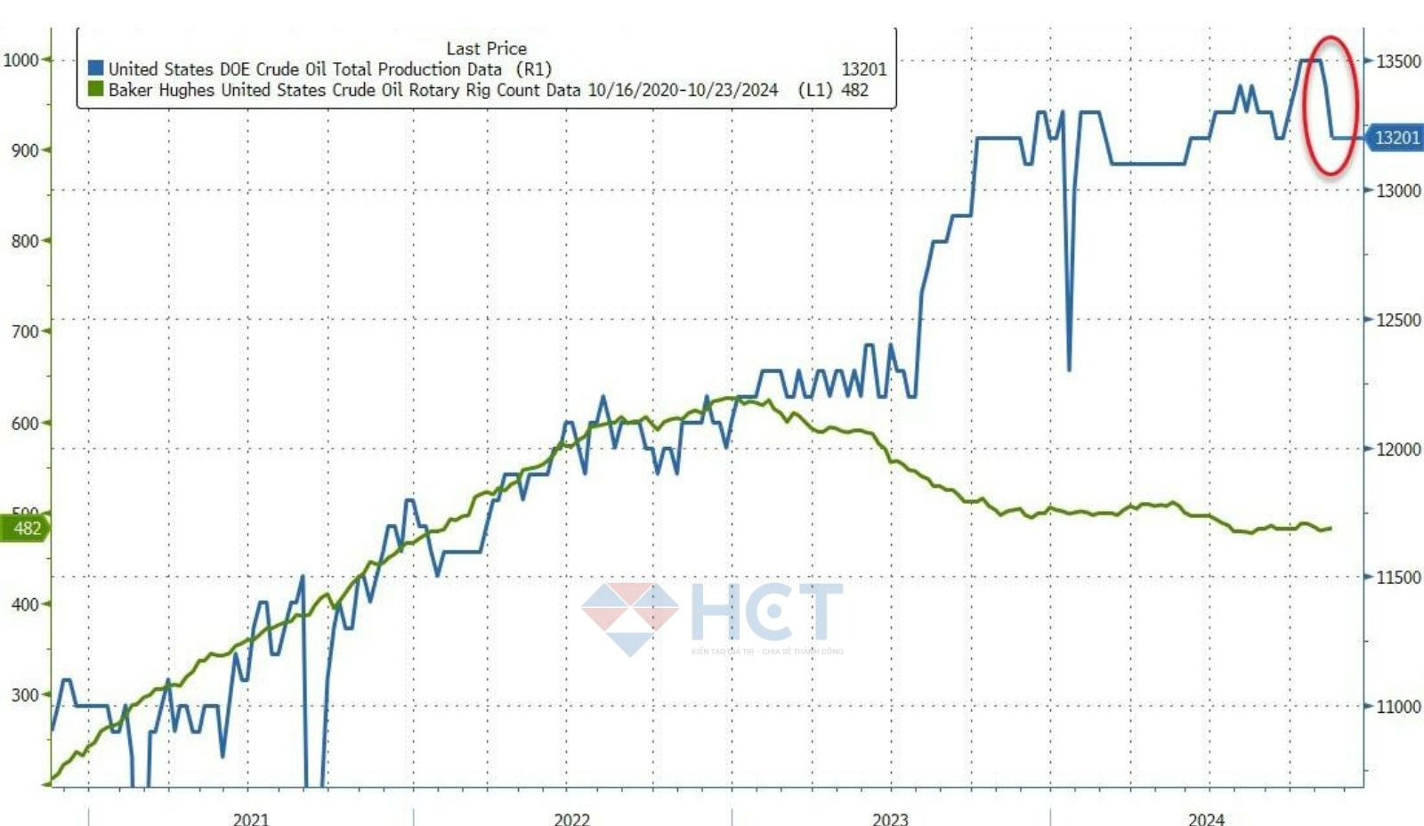 Sản lượng dầu thô của Mỹ giảm mạnh