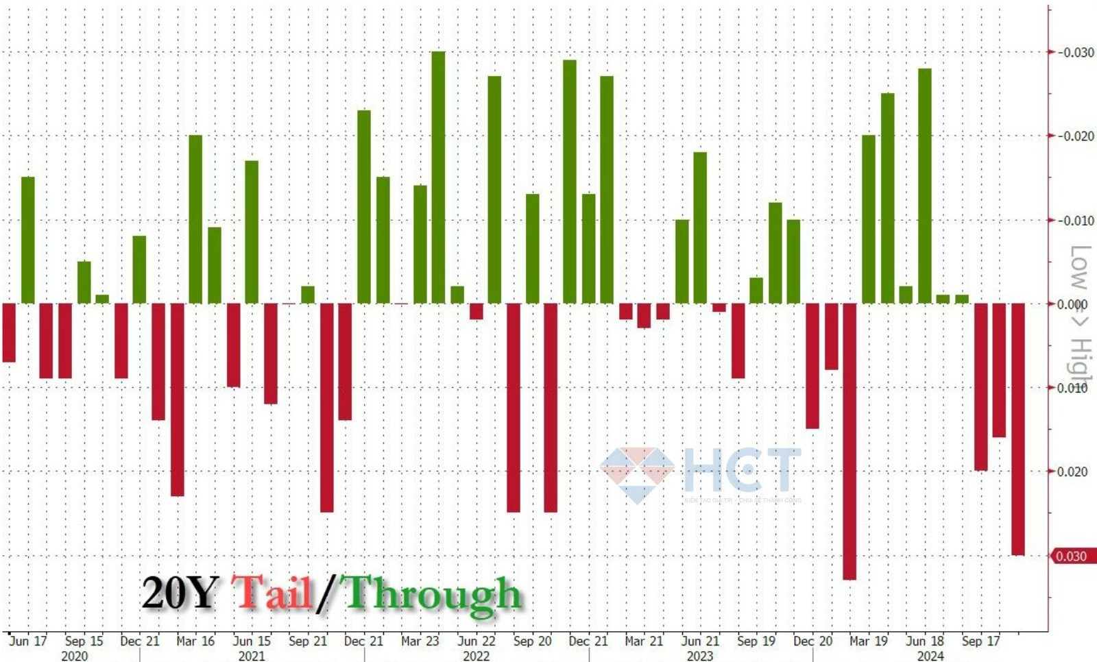 Đấu giá 16 tỷ trái phiếu 20 năm cực kì tệ
