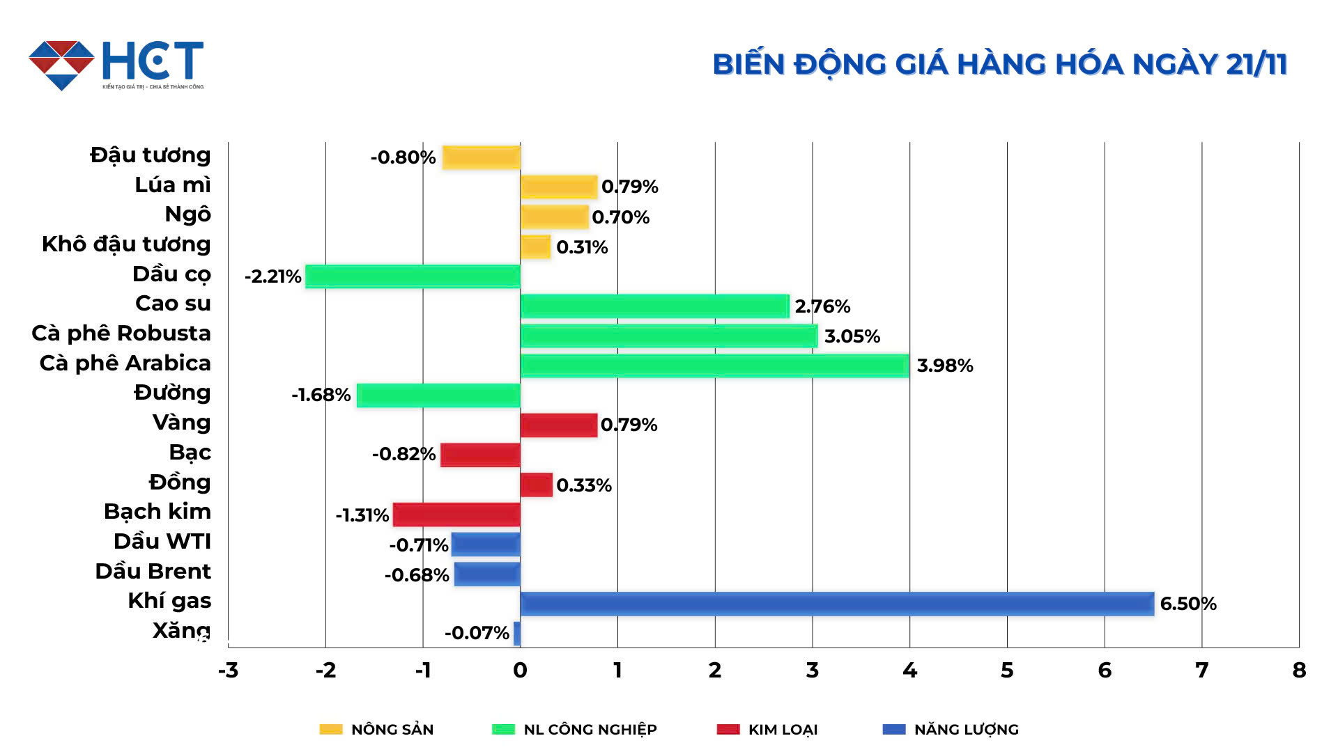 Biến động giá hàng hóa ngày 21/11