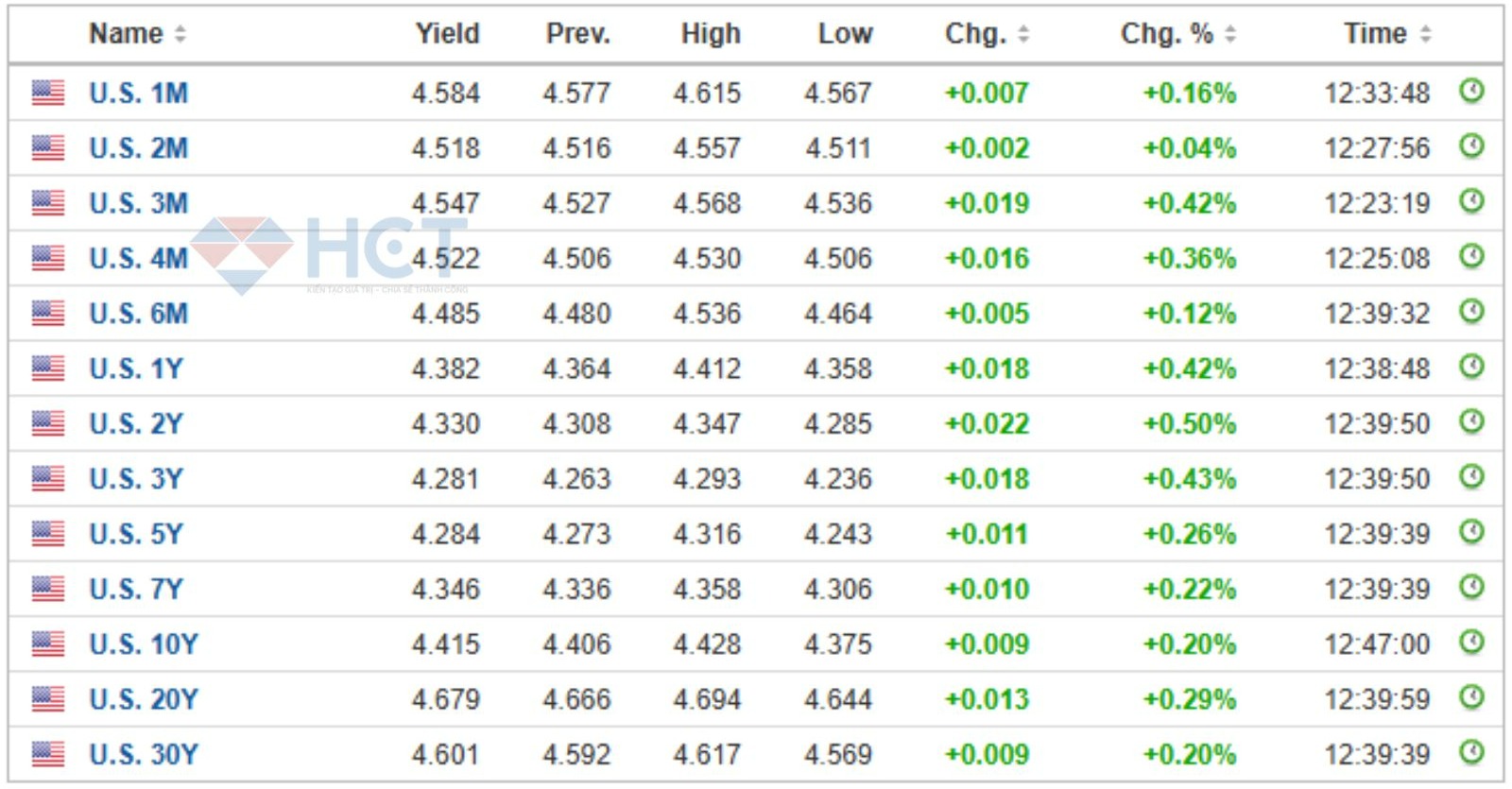 Lãi suất trái phiếu tiếp tục tăng