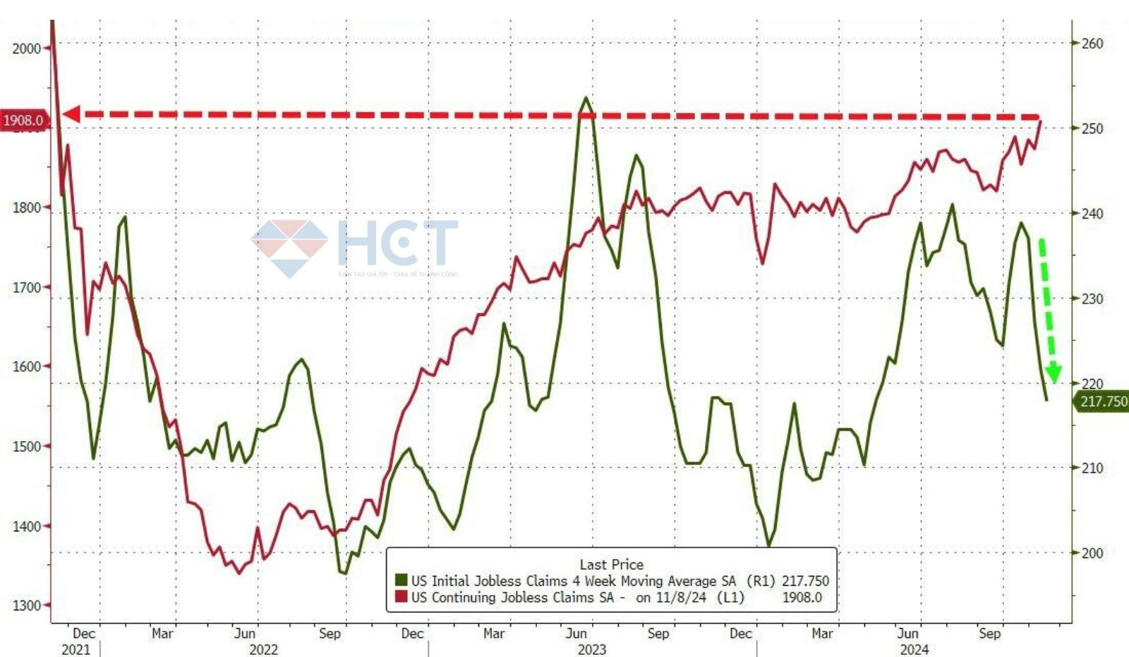 Số người tiếp tục nhận trợ cấp tăng