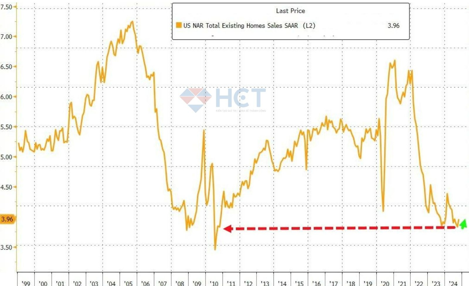 Mức tăng doanh số nhà cũ vẫn chưa thật sự lớn