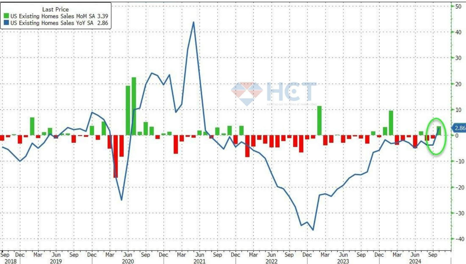 Doanh số nhà cũ lần đầu tăng kể từ 2021