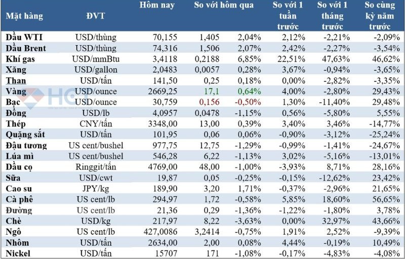 Bảng giá hàng hóa 22/11