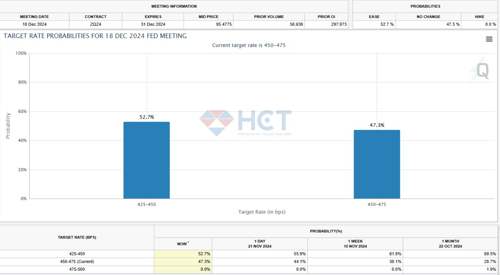 Khả năng cắt lãi suất tháng 12