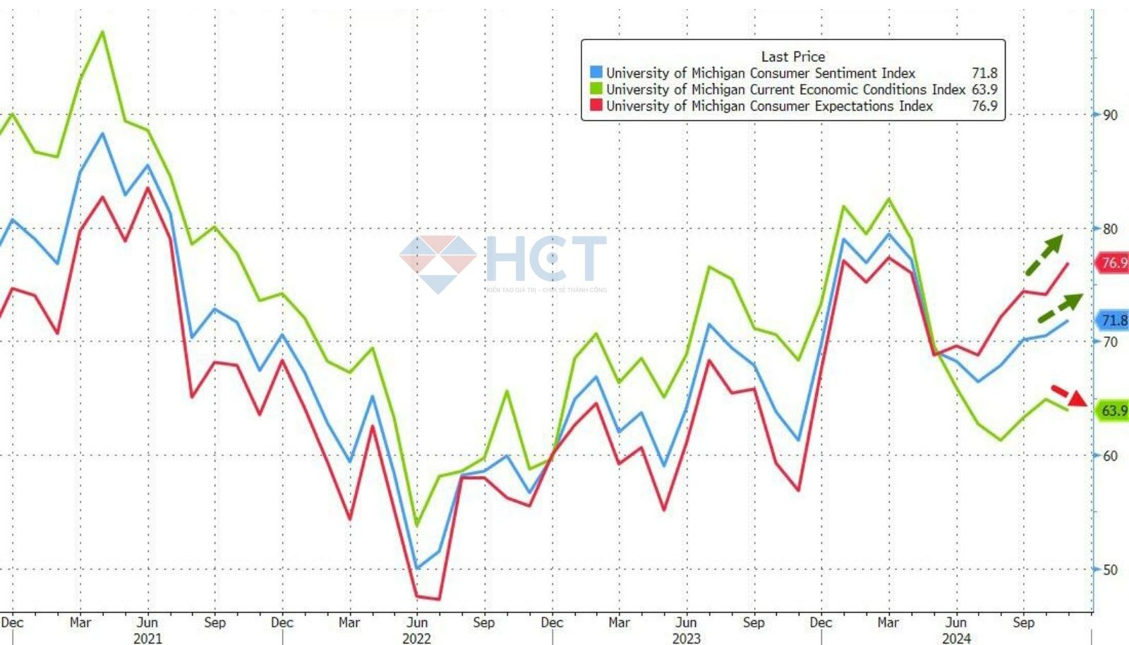 Tự tin tiêu dùng giảm trong tháng 11
