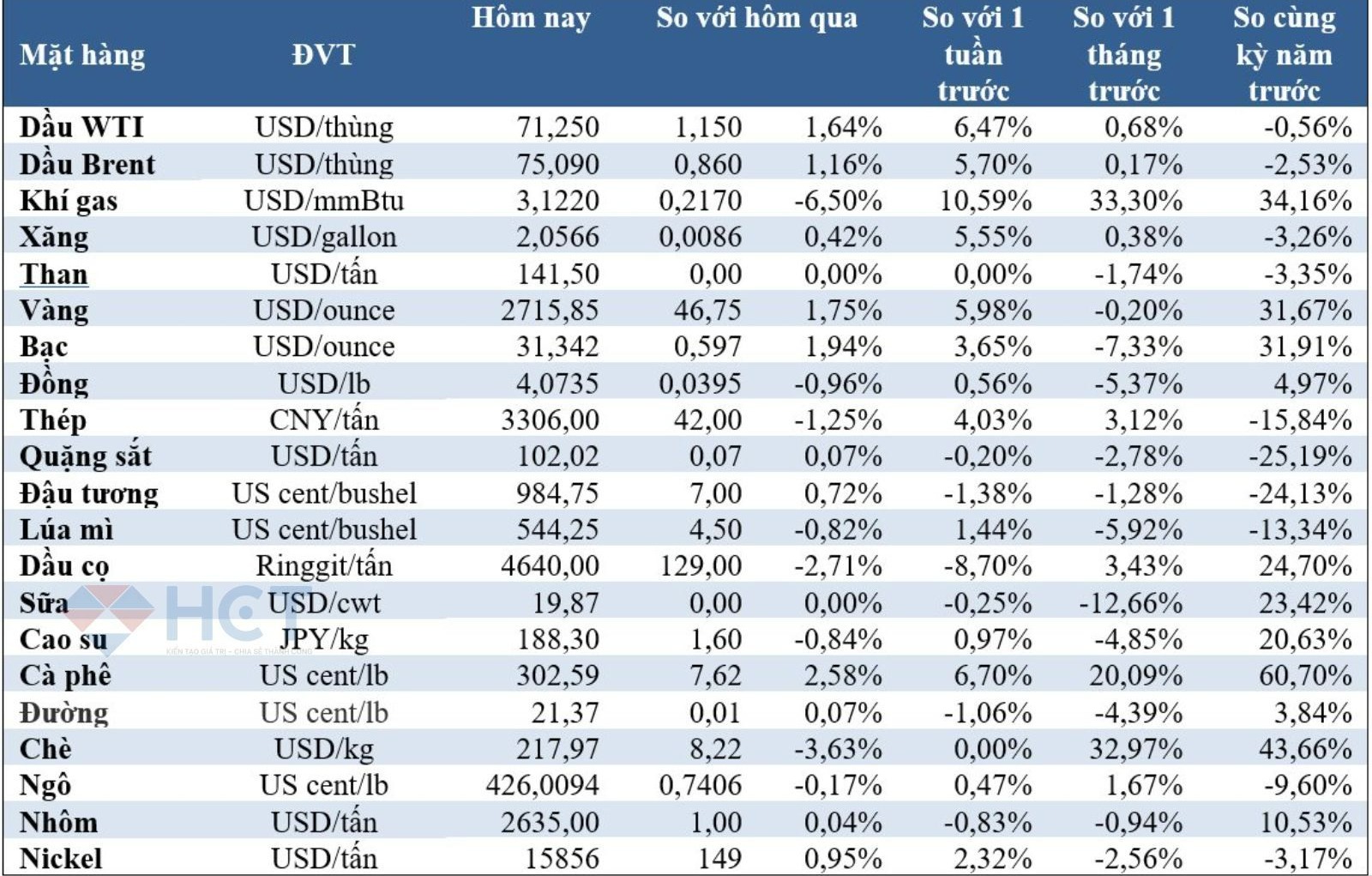 Biến động giá hàng hóa 23/11