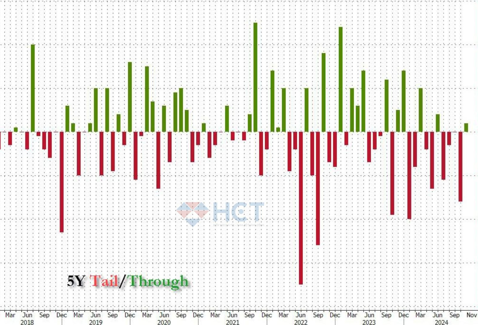 Tail/Through trái phiếu 5 năm